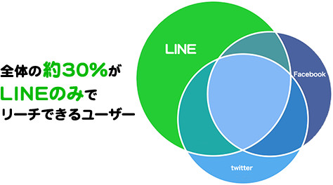 全体の約30%がLINEのみでリーチできるユーザー