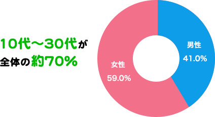 10代〜30代が全体の約70%