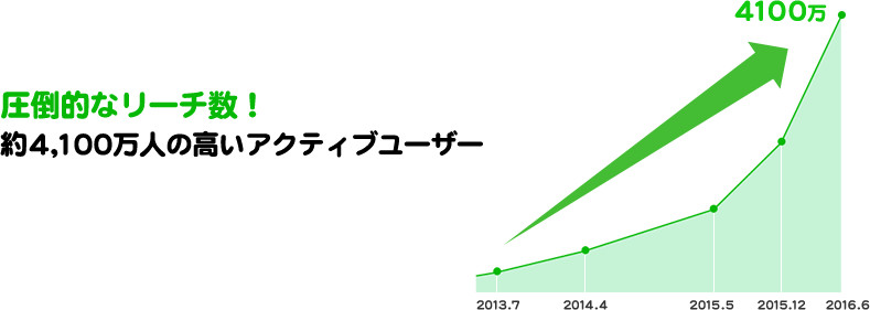 圧倒的リーチ数！約4,100万人の高いアクティブユーザー